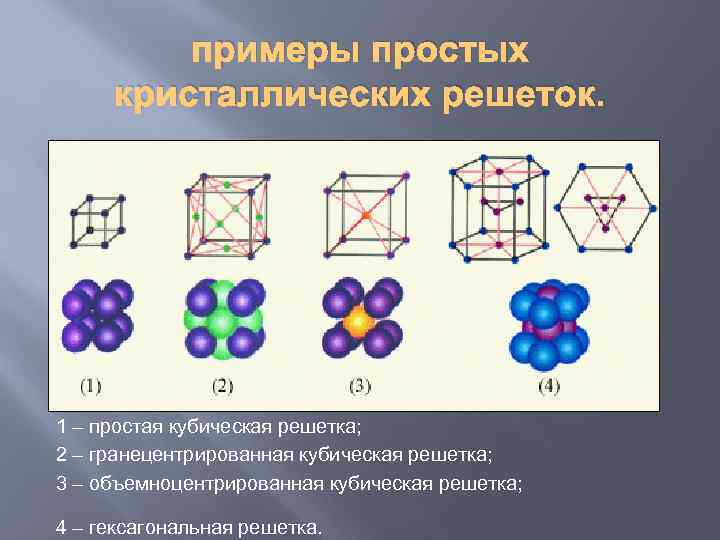 примеры простых кристаллических решеток. 1 – простая кубическая решетка; 2 – гранецентрированная кубическая решетка;