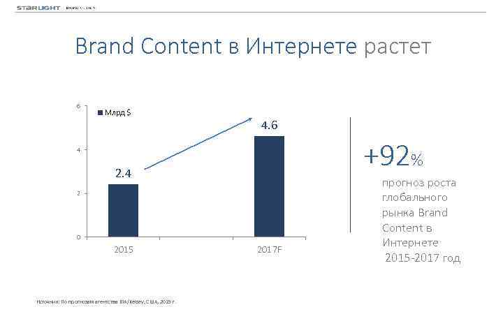 Brand Content в Интернете растет 6 Млрд $ 4. 6 +92% 4 2 0