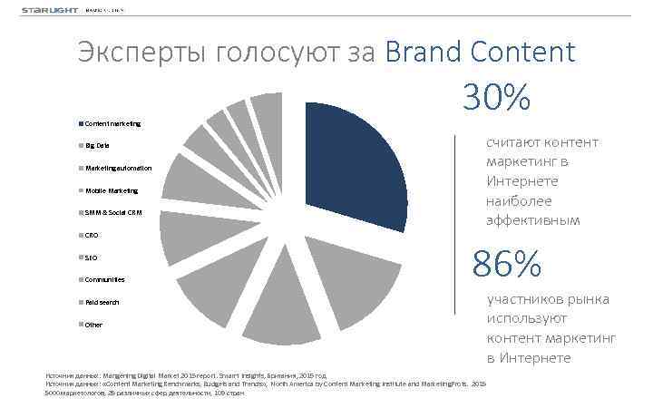 Эксперты голосуют за Brand Content marketing Big Data Marketing automation Mobile Marketing SMM &