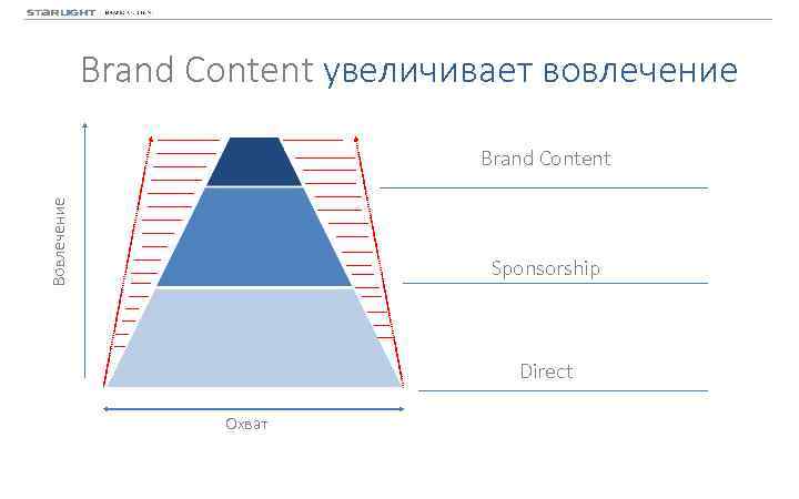 Brand Content увеличивает вовлечение Вовлечение Brand Content Sponsorship Direct Охват 