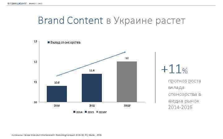 Brand Content в Украине растет 13 Вклад спонсорства 12 12 11. 4 11 10
