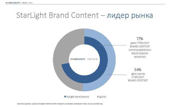 Star. Light Brand Content – лидер рынка 77% доля STARLIGHT BRAND CONTENT (интегрированные Brand