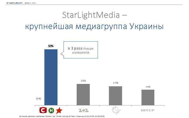 Star. Light. Media – крупнейшая медиагруппа Украины 50% в 3 раза больше конкурентов 19%