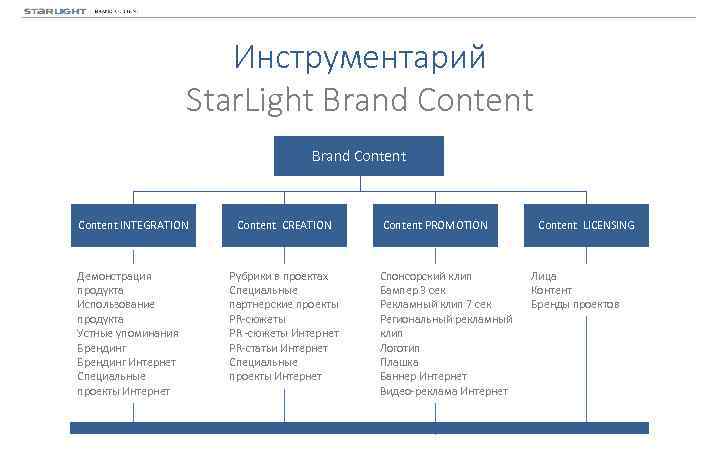 Инструментарий Star. Light Brand Content INTEGRATION Демонстрация продукта Использование продукта Устные упоминания Брендинг Интернет