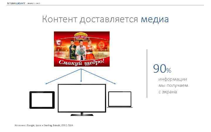 Контент доставляется медиа 90% информации мы получаем с экрана Источник: Google, Ipsos и Sterling