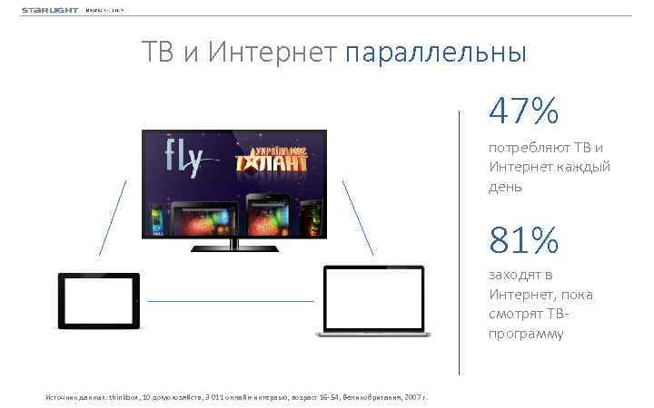 ТВ и Интернет параллельны 47% потребляют ТВ и Интернет каждый день 81% заходят в