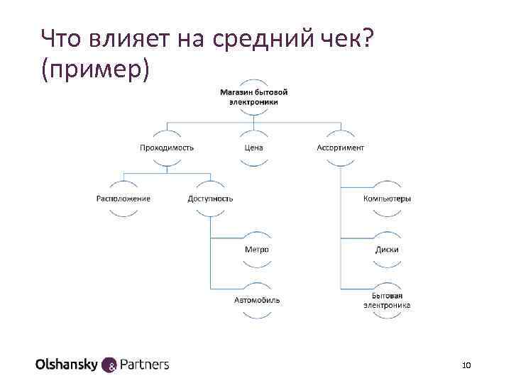 Что влияет на средний чек? (пример) 10 