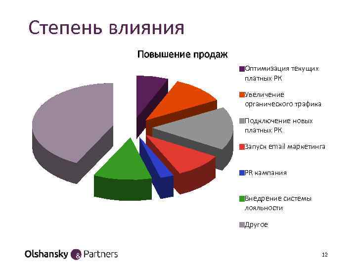 Степень влияния Повышение продаж Оптимизация текущих платных РК Увеличение органического трафика Подключение новых платных