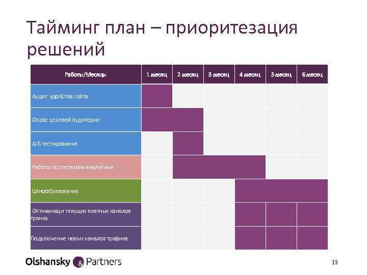 Тайминг план – приоритезация решений Работы/Месяцы 1 месяц 2 месяц 3 месяц 4 месяц