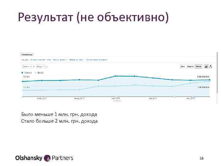 Результат (не объективно) Было меньше 1 млн. грн. дохода Стало больше 2 млн. грн.