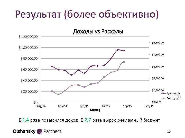 Результат (более объективно) Доходы vs Расходы $ 120, 000. 00 $ 5, 500. 00