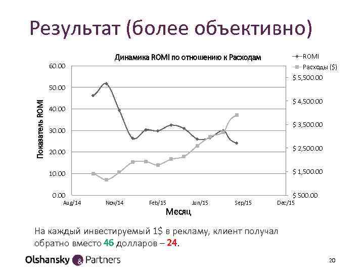 Результат (более объективно) 60. 00 ROMI Расходы ($) Динамика ROMI по отношению к Расходам