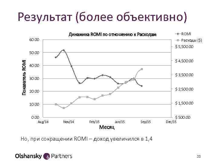 Результат (более объективно) 60. 00 ROMI Расходы ($) Динамика ROMI по отношению к Расходам