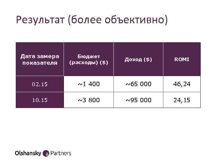 Результат (более объективно) Дата замера показателя Бюджет (расходы) ($) Доход ($) ROMI 02. 15