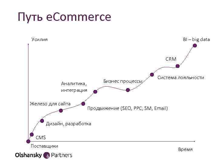 Путь e. Сommerce Усилия BI – big data CRM Аналитика, интеграция Железо для сайта