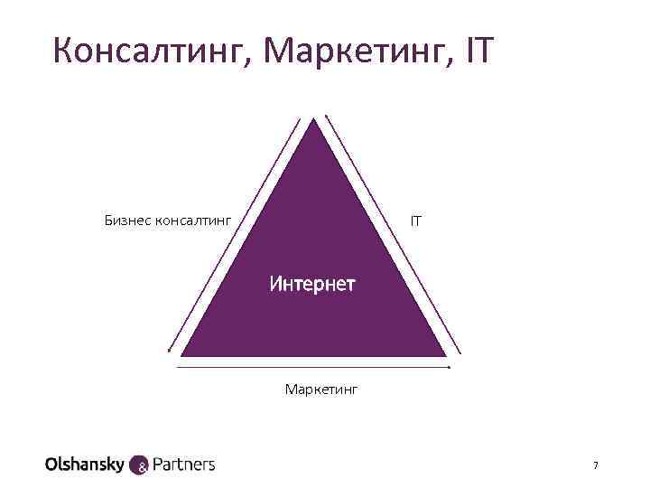 Консалтинг, Маркетинг, IT Бизнес консалтинг IT Интернет Маркетинг 7 