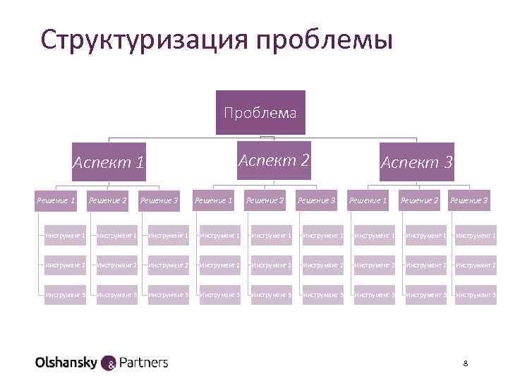 Структуризация проблемы Проблема Аспект 2 Аспект 1 Решение 2 Решение 3 Решение 1 Решение