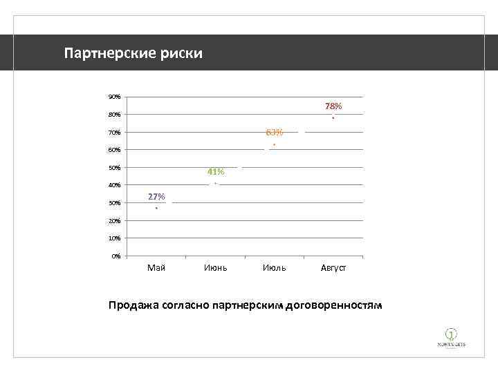 Партнерские риски 90% 78% 80% 63% 70% 60% 50% 41% 40% 30% 27% 20%