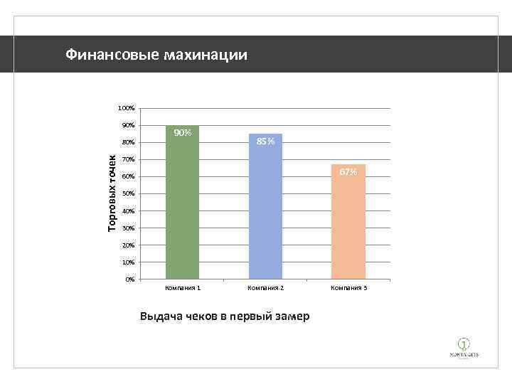 Финансовые махинации 100% 90% Торговых точек 80% 90% 85% 70% 67% 60% 50% 40%