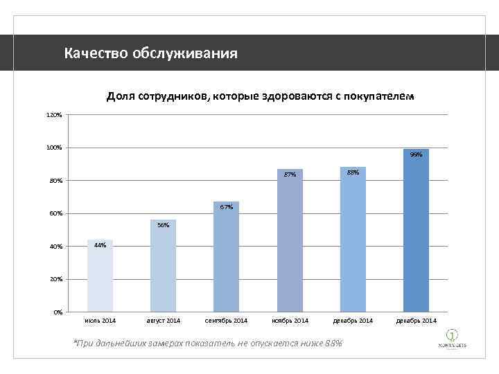 Качество обслуживания Доля сотрудников, которые здороваются с покупателем 120% 100% 99% 87% 80% 88%