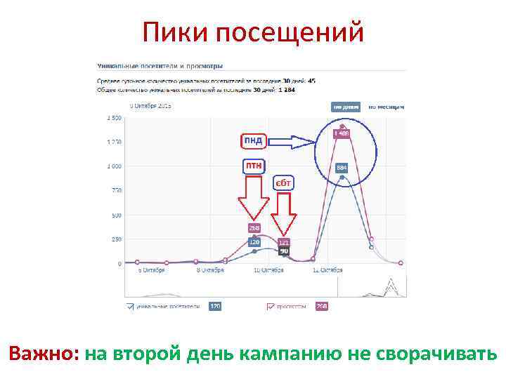Пики посещений Важно: на второй день кампанию не сворачивать 