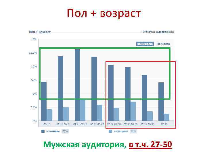 Пол + возраст Мужская аудитория, в т. ч. 27 -50 