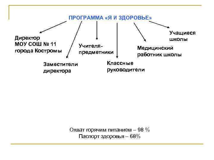 ПРОГРАММА «Я И ЗДОРОВЬЕ» Учащиеся школы Директор МОУ СОШ № 11 города Костромы Учителяпредметники