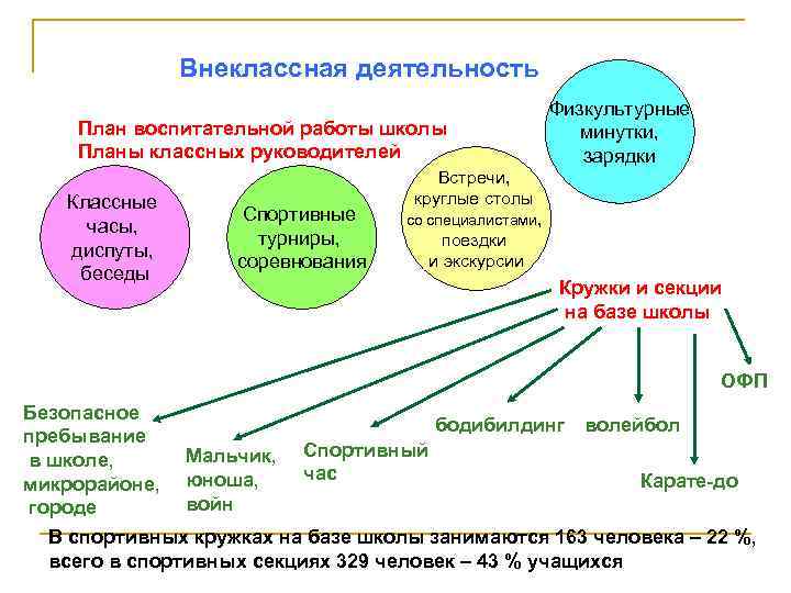 Внеклассная деятельность План воспитательной работы школы Планы классных руководителей Классные часы, диспуты, беседы Спортивные