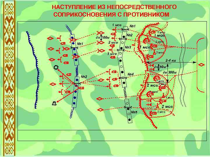 Непосредственное огневое поражение противника в наступлении схема