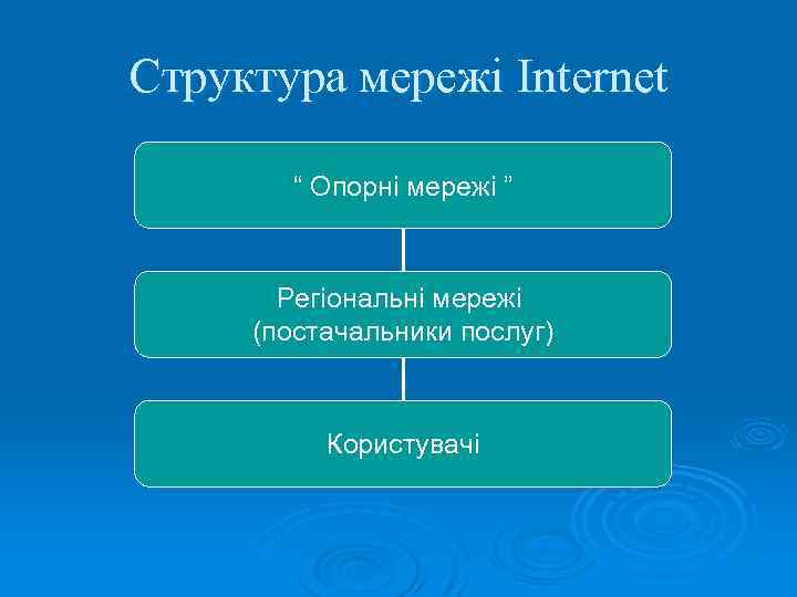 Структура мережі Internet “ Опорні мережі ” Регіональні мережі (постачальники послуг) Користувачі 