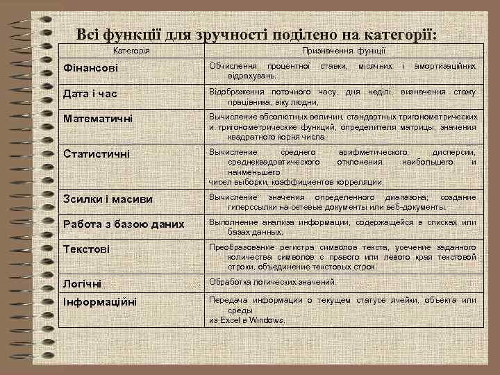 Всі функції для зручності поділено на категорії: Категорія Призначення функції Фінансові Обчислення процентної відрахувань.