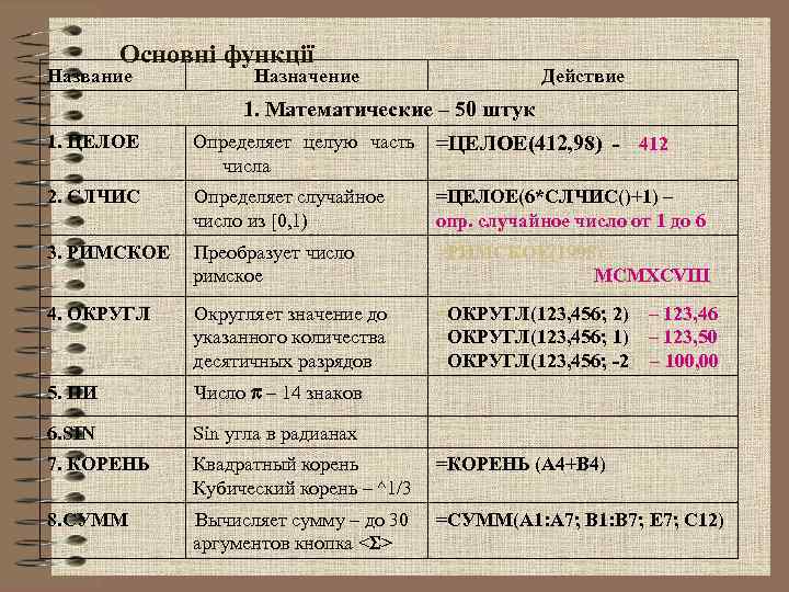 Основні функції Название Назначение Действие 1. Математические – 50 штук 1. ЦЕЛОЕ Определяет целую