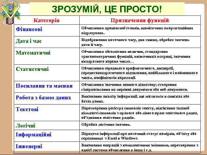 ЗРОЗУМІЙ, ЦЕ ПРОСТО! Категорія Призначення функцій Фінансові Обчислення процентної ставки, щомісячних амортизаційних відрахувань. Дата