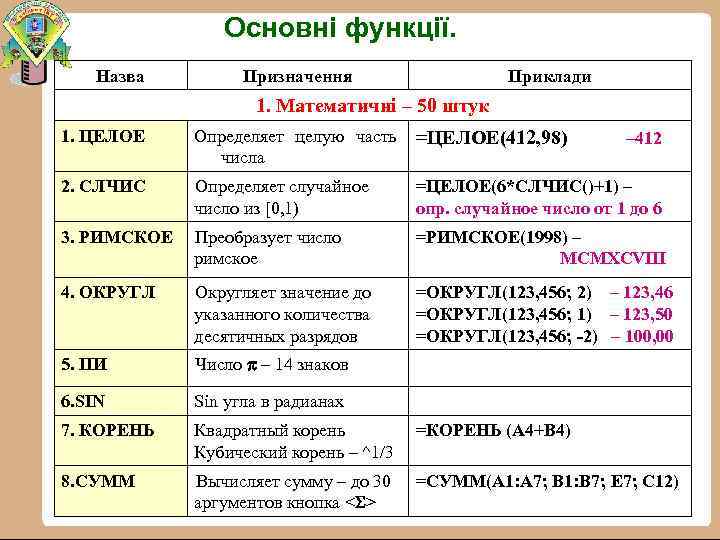 Основні функції. Назва Призначення Приклади 1. Математичні – 50 штук 1. ЦЕЛОЕ Определяет целую