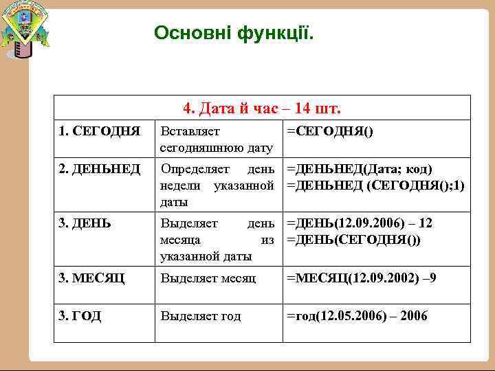 Основні функції. 4. Дата й час – 14 шт. 1. СЕГОДНЯ Вставляет сегодняшнюю дату