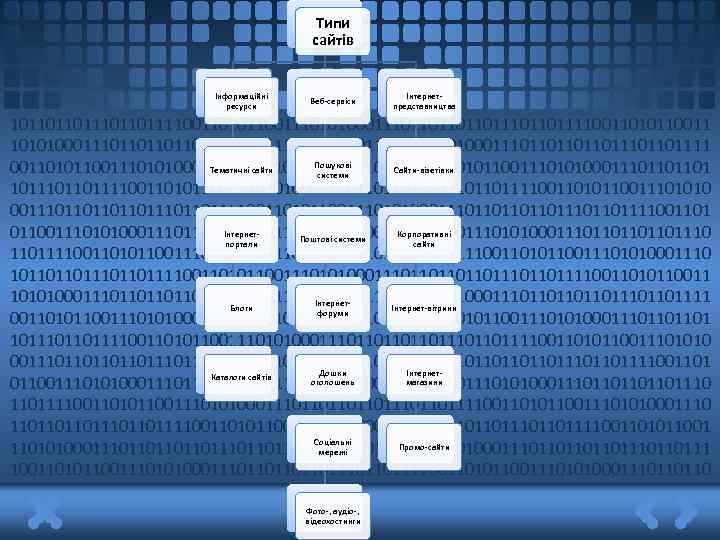 Типи сайтів Інформаційні ресурси Веб-сервіси Інтернетпредставництва 101101101111001101011001110101000111011011101101111001101011001110101000111011011101101111 Пошукові 00110101100111010100011101101110110111100110101100111010100011101101101 Тематичні сайти Сайти-візетівки системи 101101111001101011001110101000111011011101101111001101011001110101000111011011101101111001101