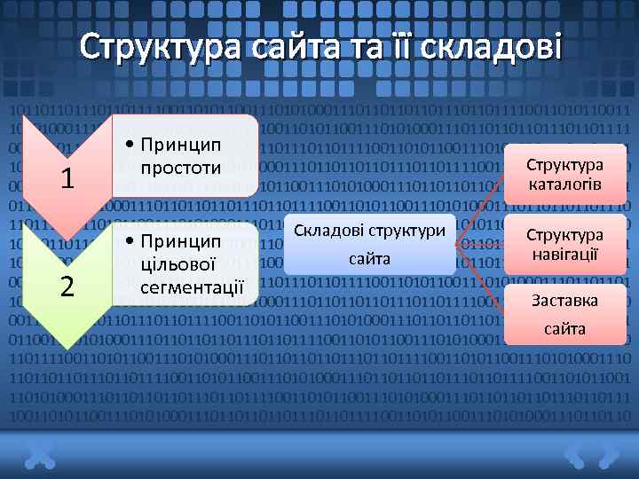 Структура сайта та її складові 101101101111001101011001110101000111011011101101111001101011001110101000111011011101101111 • Принцип 00110101100111010100011101101110110111100110101100111010100011101101101 Структура 1011011110011010110011101010001110110111011011110011010110011101010 простоти каталогів 0011101101110110111100110101100111010100011101101110110111100110101100111010100011101101110