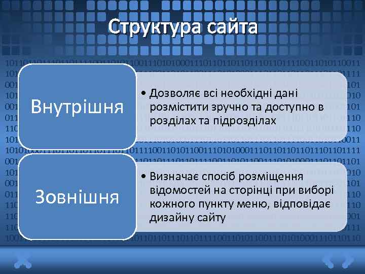 Структура сайта 101101101111001101011001110101000111011011101101111001101011001110101000111011011101101111 00110101100111010100011101101110110111100110101100111010100011101101101 • Дозволяє всі необхідні дані 101101111001101011001110101000111011011101101111001101011001110101000111011011101101111001101 розмістити зручно та доступно