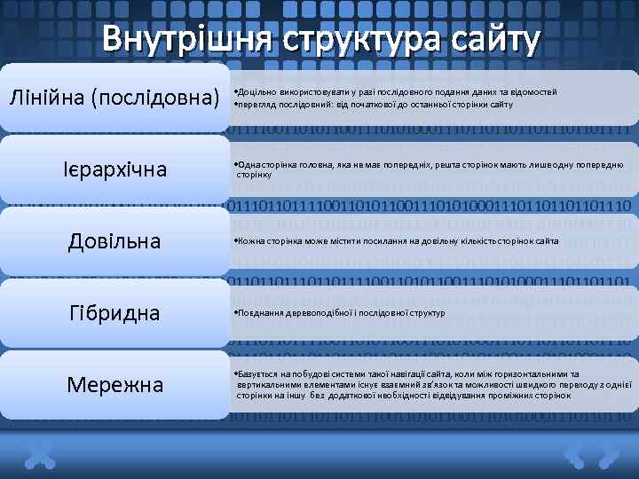 Внутрішня структура сайту використовувати у разі послідовного подання даних та Лінійна (послідовна) • Доцільно
