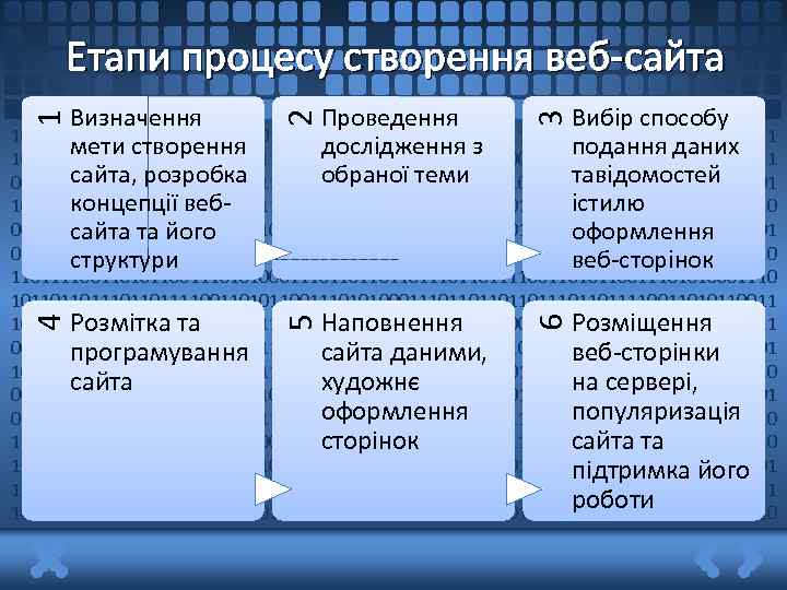 Етапи процесу створення веб-сайта 3 2 1 Визначення Проведення Вибір способу 1011011011110011010110011101010001110110111011011110011010110011 мети створення