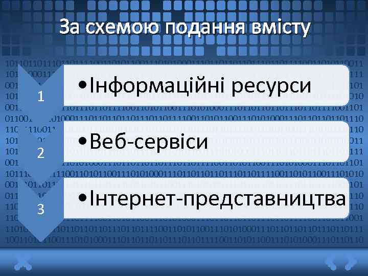 За схемою подання вмісту 1011011011101101111001101011001110101000111011011011011101101111001101011001110101000111011011011011101101111 0011010110011101010001110110110110111011011110011010110011101010001110110110110111011011110011010110011101010 0011101101101101110110111100110101100111010100011101101101101110110111100110101100111010100011101101101101110 11011110011010110011101010001110110110110111011011110011010110011101010001110 110110110111100110101100111010100011101101110110111100110101100111010100011101101110110111 10011010110011101010001110110111011011110011010110011101010001110110110 1 • Інформаційні ресурси