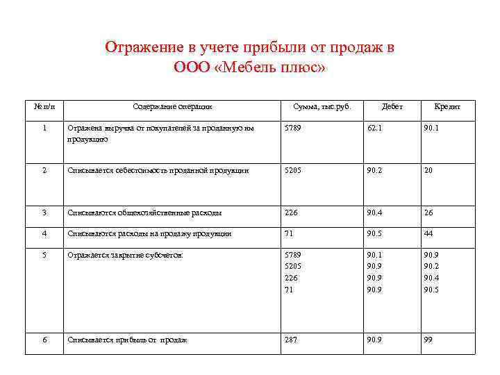 Отражение в учете прибыли от продаж в ООО «Мебель плюс» № п/п Содержание операции