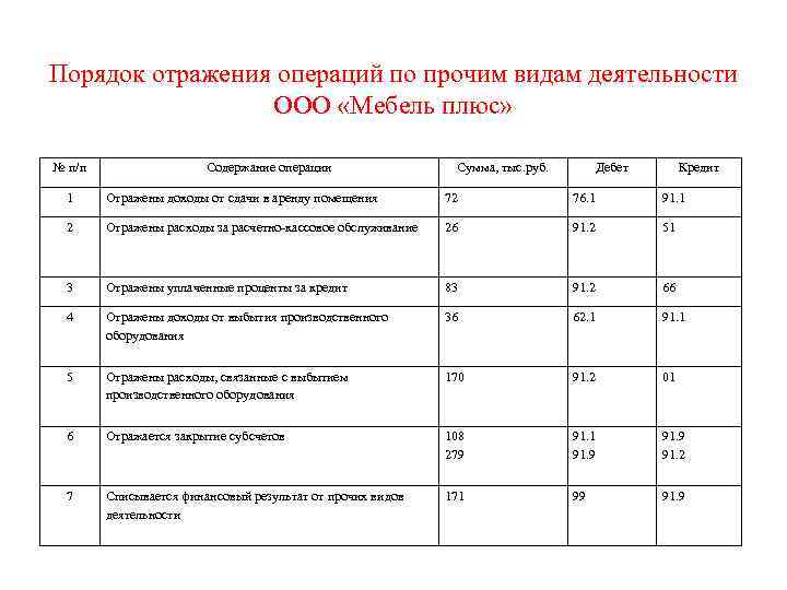 Порядок отражения операций по прочим видам деятельности ООО «Мебель плюс» № п/п Содержание операции