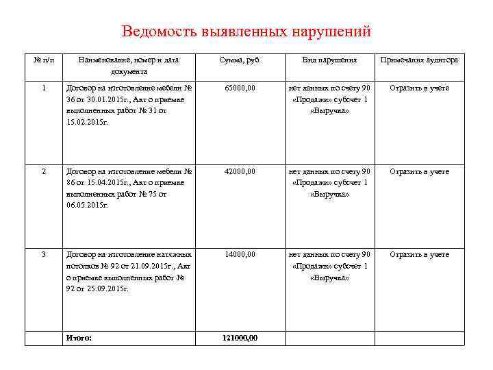Ведомость выявленных нарушений № п/п Наименование, номер и дата документа Сумма, руб. Вид нарушения