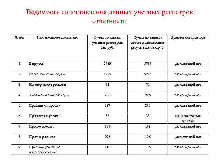 Ведомость сопоставления данных учетных регистров отчетности № п/п Наименование показателя Сумма по данным учетных