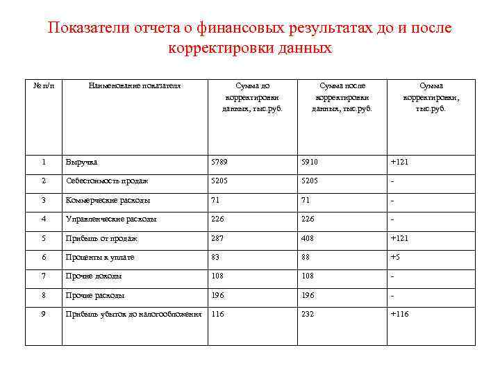Показатели отчета о финансовых результатах до и после корректировки данных № п/п Наименование показателя