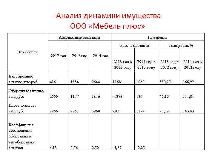 Анализ динамики имущества ООО «Мебель плюс» Абсолютные величины Изменения в абс. величинах Показатели 2012
