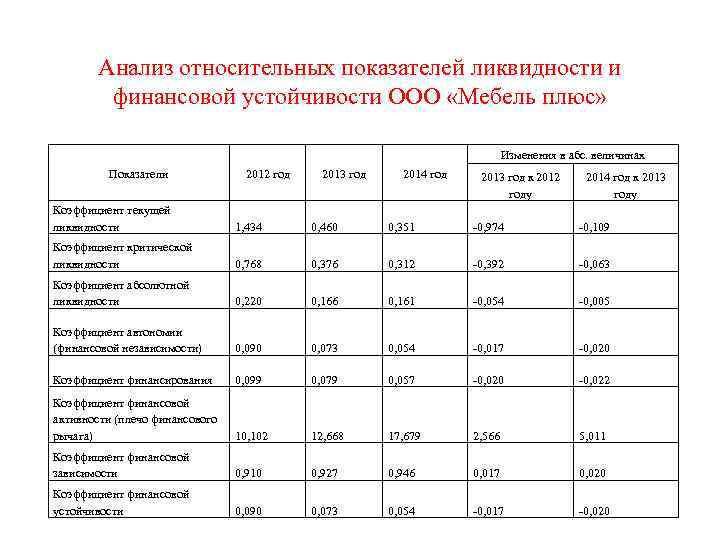Анализ относительных показателей ликвидности и финансовой устойчивости ООО «Мебель плюс» Изменения в абс. величинах