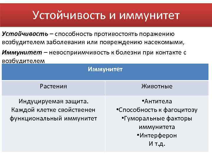 Устойчивость и иммунитет Устойчивость – способность противостоять поражению возбудителем заболевания или повреждению насекомыми, Иммунитет