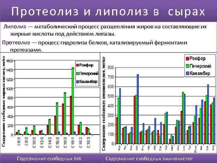 Протеолиз и липолиз в сырах Липолиз — метаболический процесс расщепления жиров на составляющие их